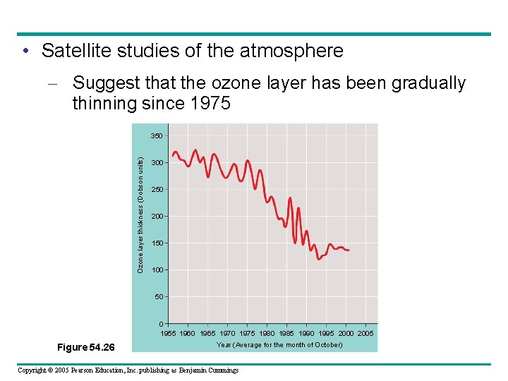  • Satellite studies of the atmosphere – Suggest that the ozone layer has