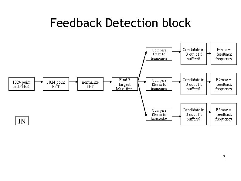 Feedback Detection block 1024 point BUFFER IN 1024 point FFT normalize FFT Find 3