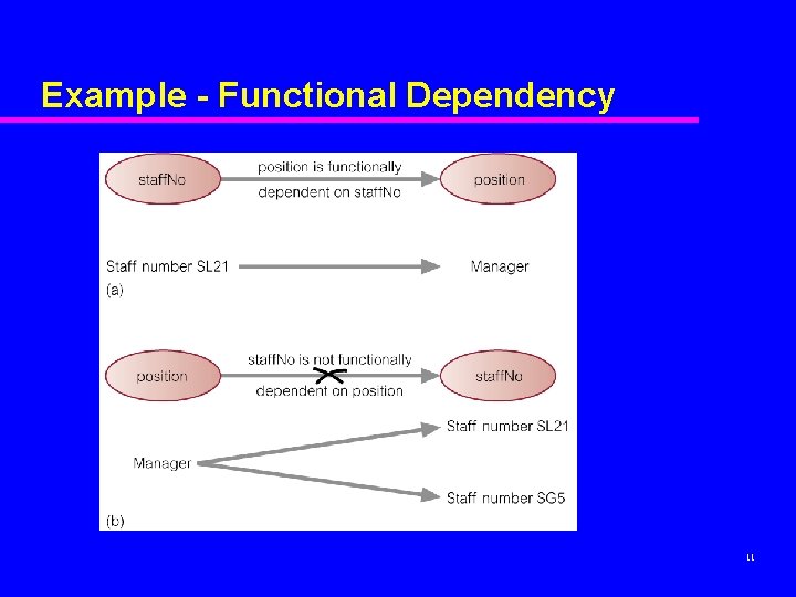 Example - Functional Dependency 11 Example - Functional Dependency 11