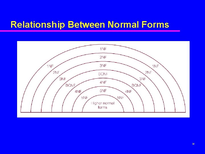 Relationship Between Normal Forms 16 Relationship Between Normal Forms 16
