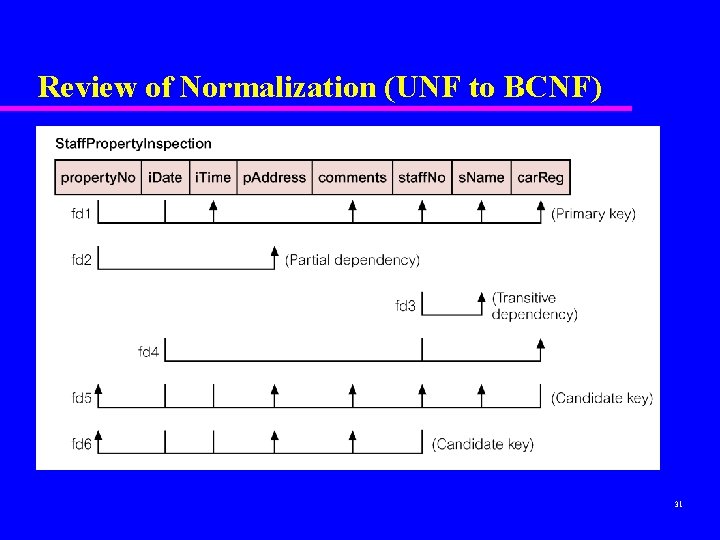 Review of Normalization (UNF to BCNF) 31 Review of Normalization (UNF to BCNF) 31