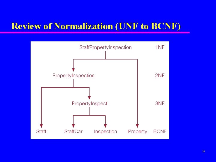 Review of Normalization (UNF to BCNF) 32 Review of Normalization (UNF to BCNF) 32