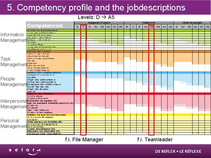 5. Competency profile and the jobdescriptions Levels: D A 5 Competencies Information Management Task
