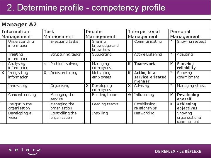2. Determine profile - competency profile Manager A 2 Information Management x X Task