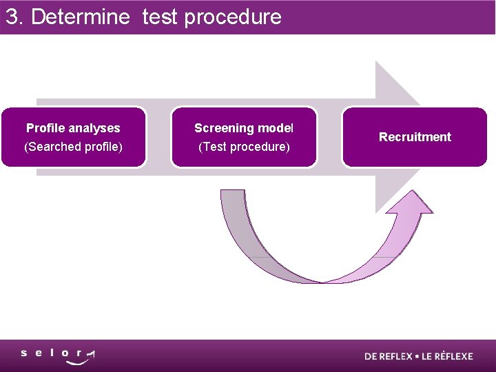 3. Determine test procedure Profile analyses Screening model (Searched profile) (Test procedure) Recruitment 