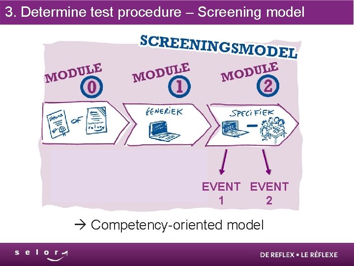 3. Determine test procedure – Screening model EVENT 1 2 Competency-oriented model 