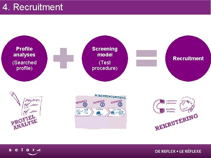 4. Recruitment Profile analyses Screening model (Searched profile) (Test procedure) Recruitment 