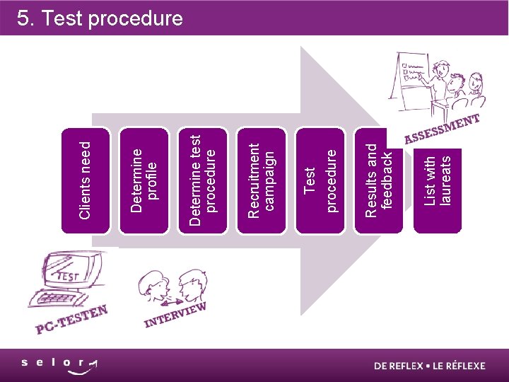 List with laureats Results and feedback Test procedure Recruitment campaign Determine test procedure Determine