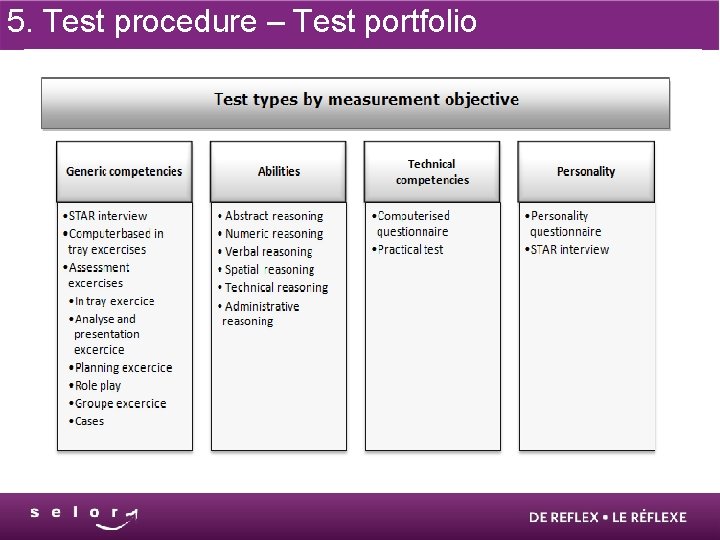 5. Test procedure – Test portfolio 