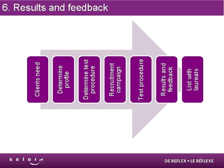 List with laureats Results and feedback Test procedure Recruitment campaign Determine test procedure Determine