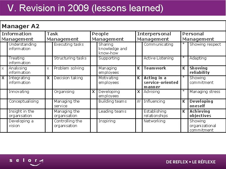 V. Revision in 2009 (lessons learned) Manager A 2 Information Management x X Task