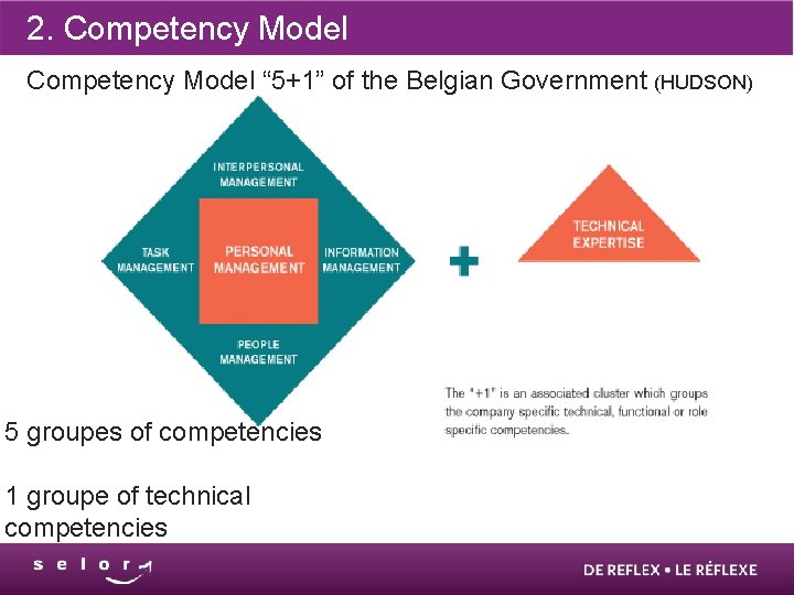 2. Competency Model “ 5+1” of the Belgian Government (HUDSON) 5 groupes of competencies