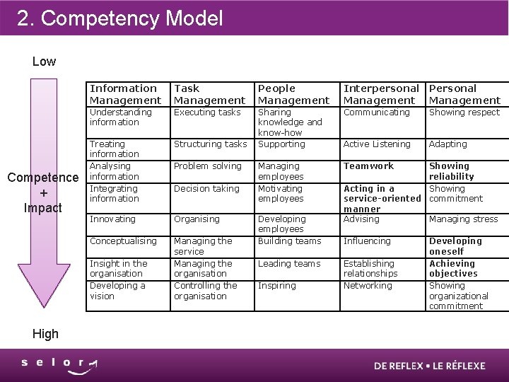 2. Competency Model Low Competence + Impact Information Management Task Management People Management Interpersonal