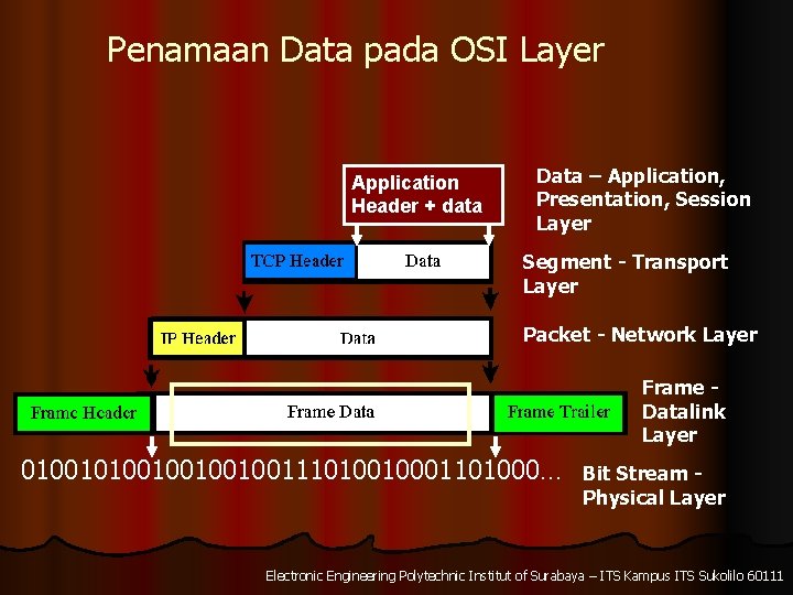 Penamaan Data pada OSI Layer Application Header + data Data – Application, Presentation, Session