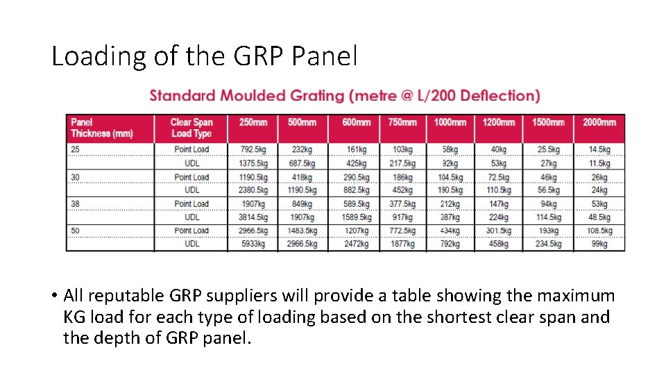 Loading of the GRP Panel • All reputable GRP suppliers will provide a table