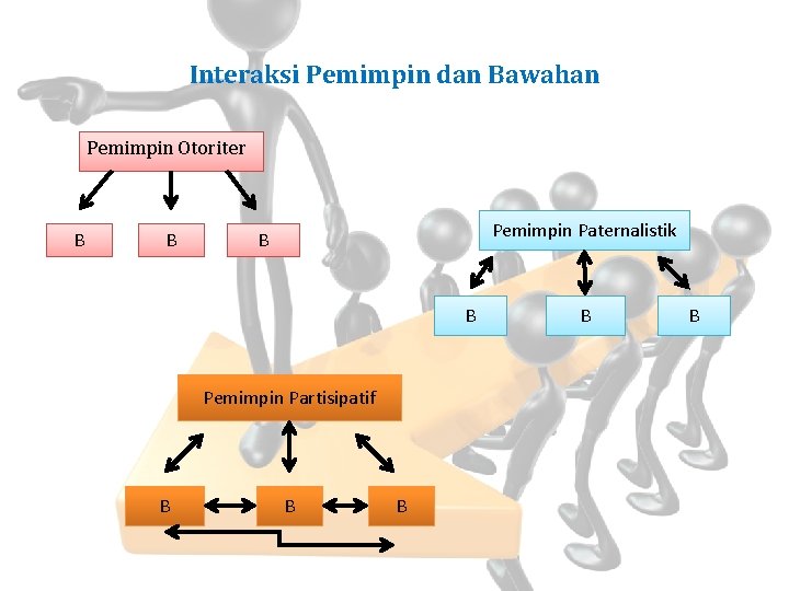 Interaksi Pemimpin dan Bawahan Pemimpin Otoriter B B Pemimpin Paternalistik B B Pemimpin Partisipatif