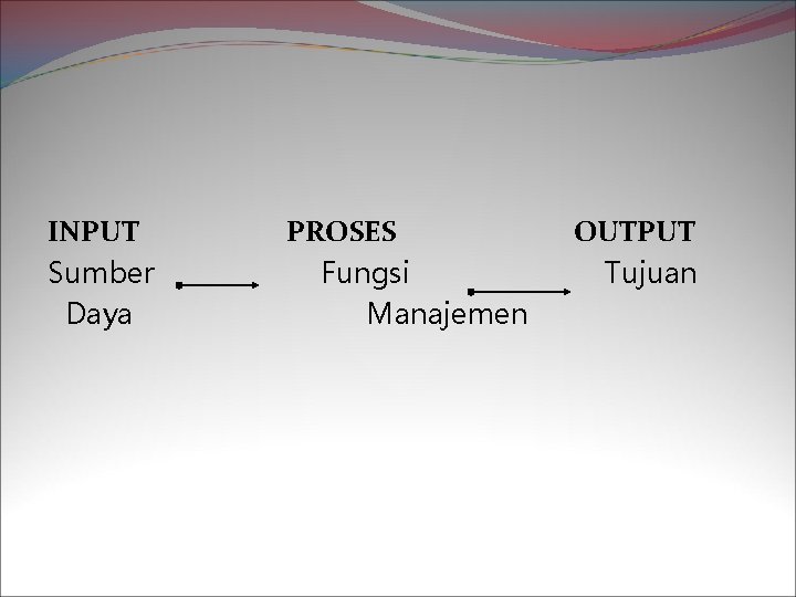 INPUT Sumber Daya PROSES Fungsi Manajemen OUTPUT Tujuan 