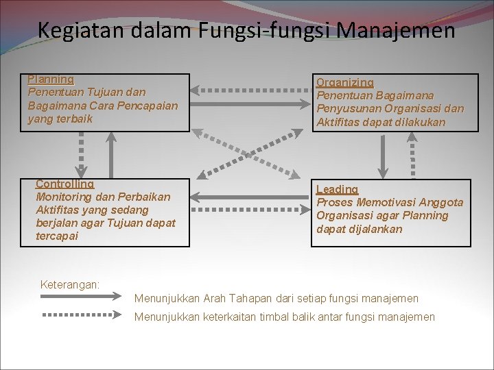 Kegiatan dalam Fungsi-fungsi Manajemen Planning Penentuan Tujuan dan Bagaimana Cara Pencapaian yang terbaik Organizing