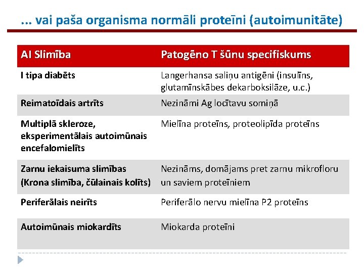 . . . vai paša organisma normāli proteīni (autoimunitāte) AI Slimība Patogēno T šūnu