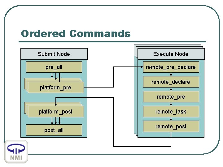 Ordered Commands Submit Node Execute. Node pre_all remote_pre_declare platform_pre remote_declare remote_pre platform_post post_all remote_task
