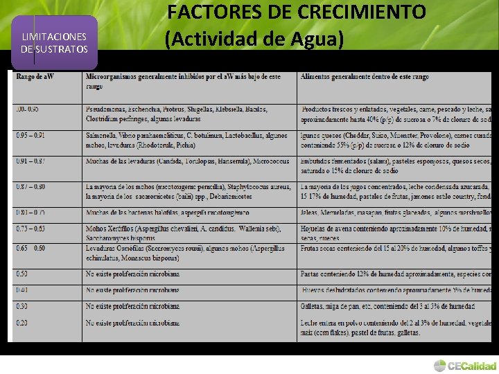  FACTORES DE CRECIMIENTO LIMITACIONES (Actividad de Agua) DE SUSTRATOS 