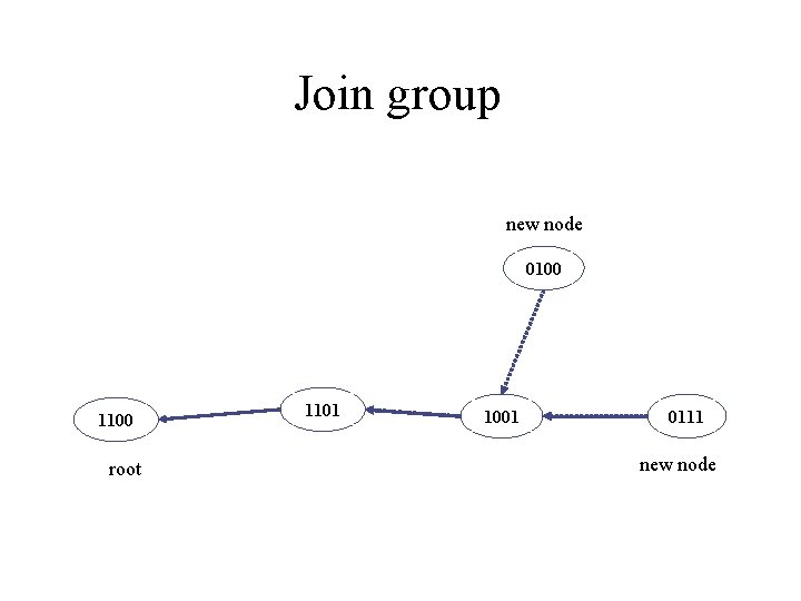 Join group new node 0100 1100 root 1101 1001 0111 new node 