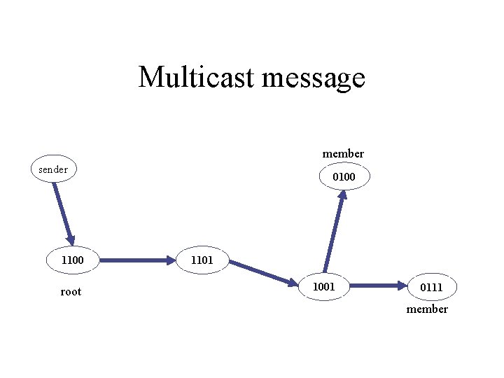 Multicast message member sender 1100 root 0100 1101 1001 0111 member 