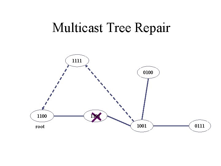 Multicast Tree Repair 1111 0100 1100 root 1101 1001 0111 
