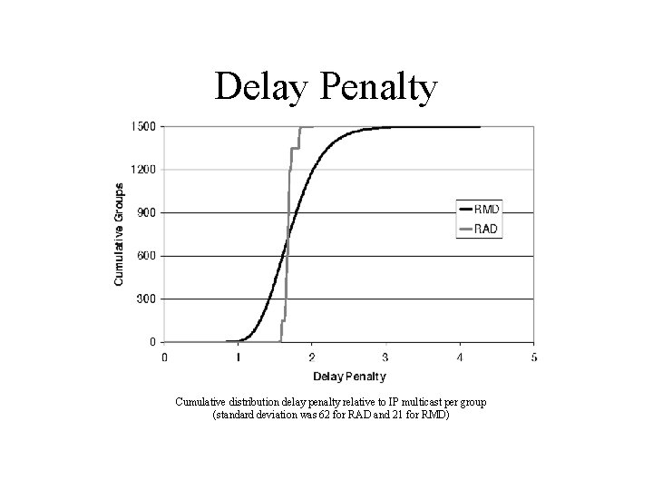 Delay Penalty Cumulative distribution delay penalty relative to IP multicast per group (standard deviation