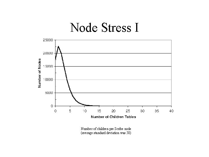 Node Stress I Number of children pre Scribe node (average standard deviation was 58)