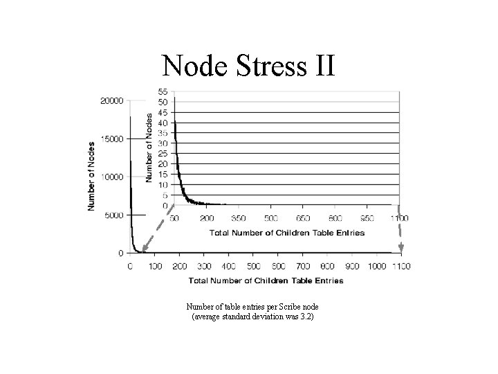 Node Stress II Number of table entries per Scribe node (average standard deviation was