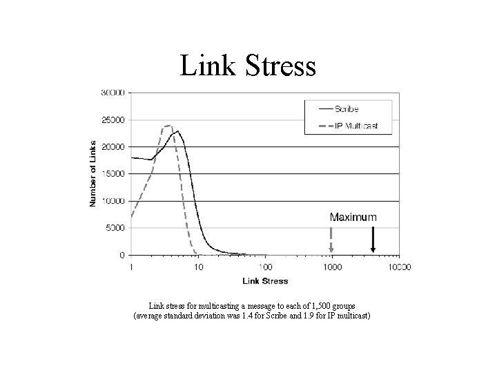 Link Stress Link stress for multicasting a message to each of 1, 500 groups