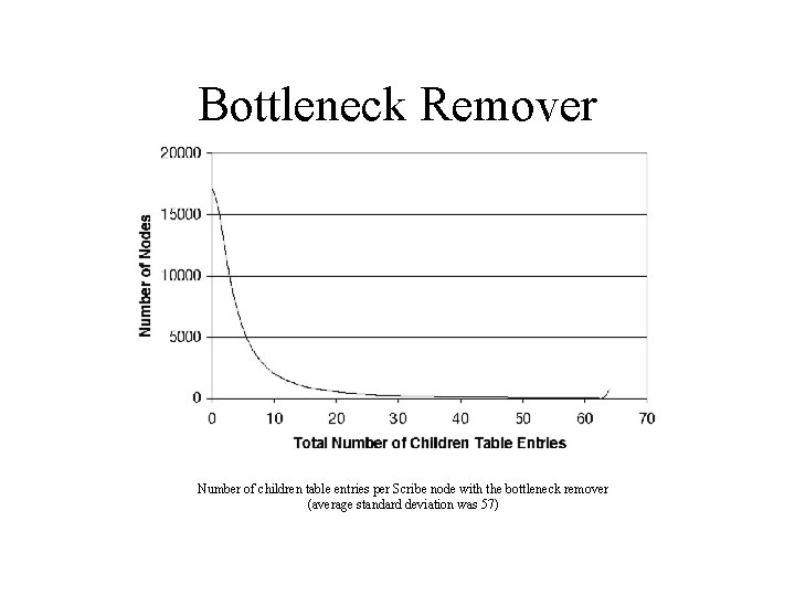 Bottleneck Remover Number of children table entries per Scribe node with the bottleneck remover