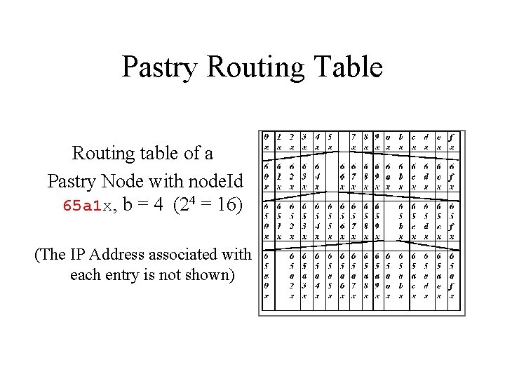Pastry Routing Table Routing table of a Pastry Node with node. Id 65 a