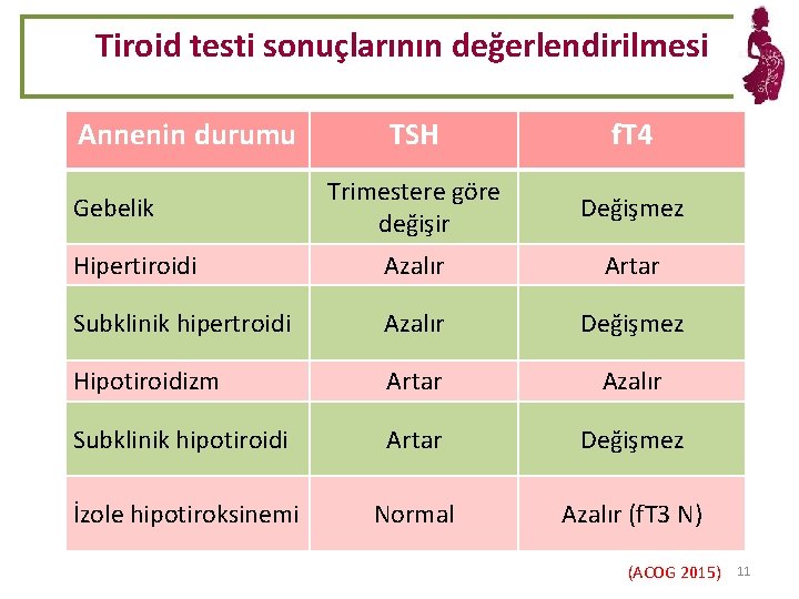 Tiroid testi sonuçlarının değerlendirilmesi Annenin durumu TSH f. T 4 Trimestere göre değişir Değişmez