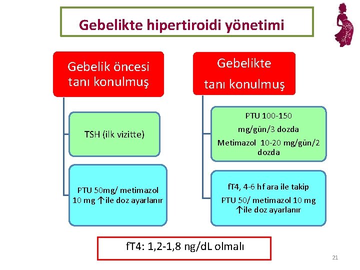 Gebelikte hipertiroidi yönetimi Gebelik öncesi tanı konulmuş TSH (ilk vizitte) PTU 50 mg/ metimazol