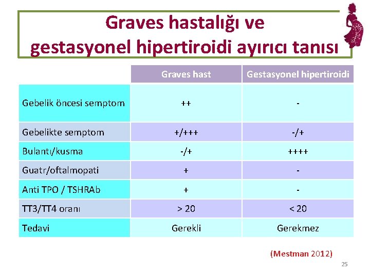 Graves hastalığı ve gestasyonel hipertiroidi ayırıcı tanısı Graves hast Gestasyonel hipertiroidi ++ - +/+++