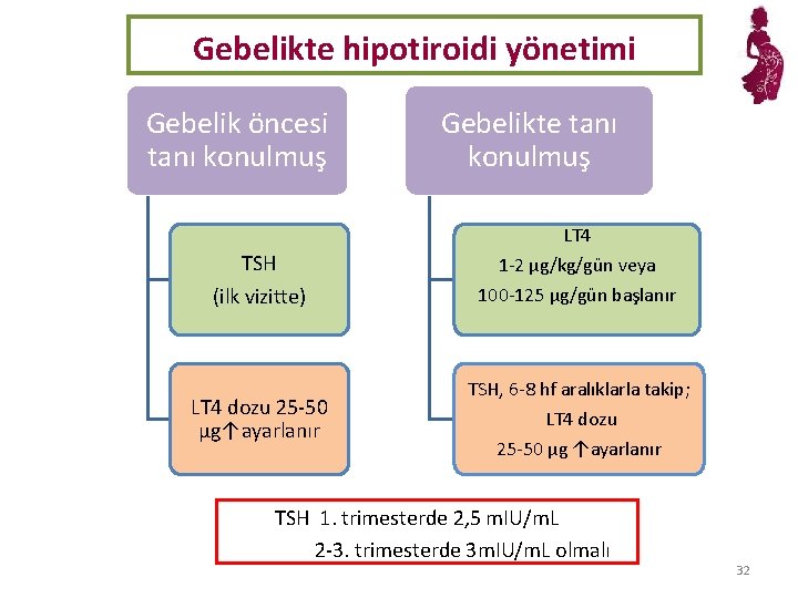 Gebelikte hipotiroidi yönetimi Gebelik öncesi tanı konulmuş Gebelikte tanı konulmuş LT 4 TSH (ilk