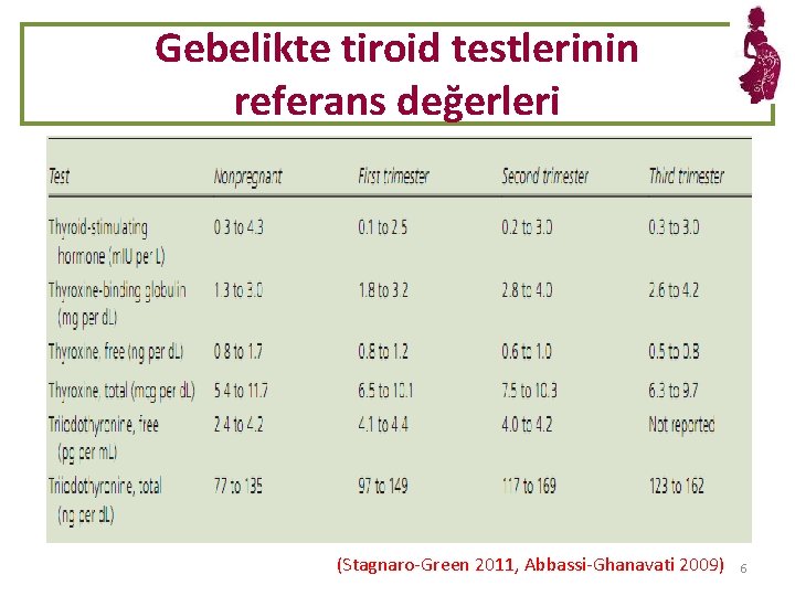 Gebelikte tiroid testlerinin referans değerleri (Stagnaro-Green 2011, Abbassi-Ghanavati 2009) 6 
