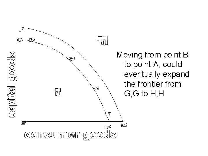 Moving from point B to point A, could eventually expand the frontier from G,