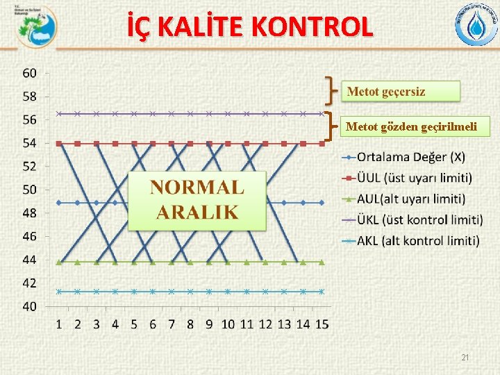 İÇ KALİTE KONTROL Metot gözden geçirilmeli 21 