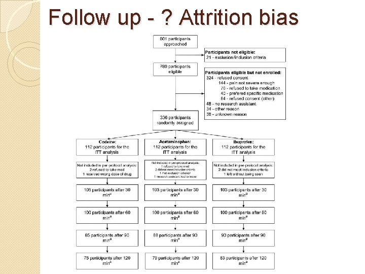 Follow up - ? Attrition bias 