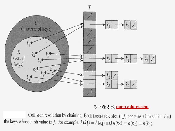 另一種方式: open addressing 11 