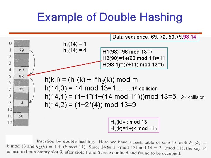 Example of Double Hashing Data sequence: 69, 72, 50, 79, 98, 14 h 1(14)
