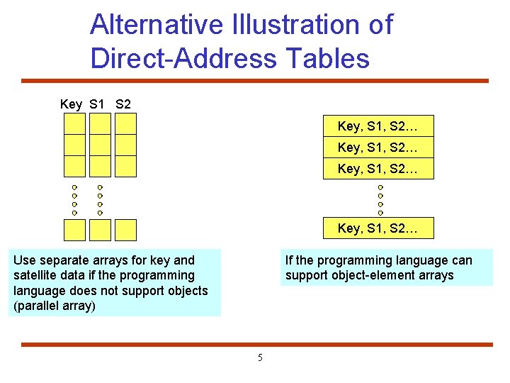 Alternative Illustration of Direct-Address Tables Key S 1 S 2 Key, S 1, S