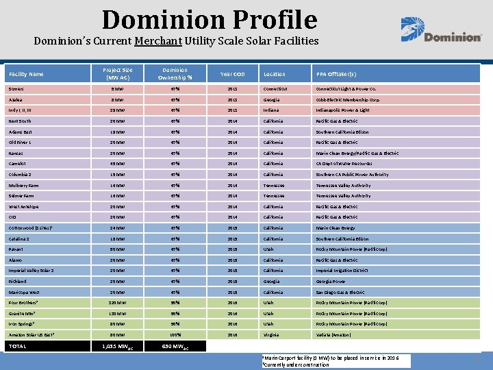 Dominion Profile Dominion’s Current Merchant Utility Scale Solar Facilities Project Size (MW AC) Dominion