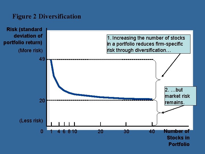 Figure 2 Diversification Risk (standard deviation of portfolio return) 1. Increasing the number of