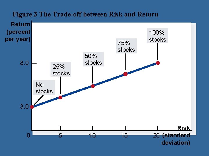 Figure 3 The Trade-off between Risk and Return (percent per year) 8. 0 25%