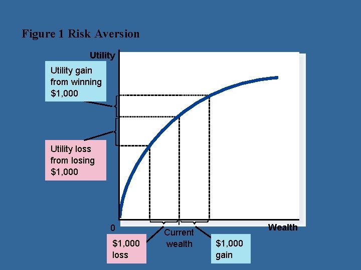 Figure 1 Risk Aversion Utility gain from winning $1, 000 Utility loss from losing