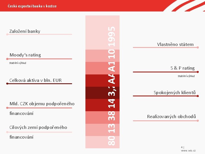 Založení banky Moody‘s rating Stabilní výhled Celková aktiva v bln. EUR Mld. CZK objemu